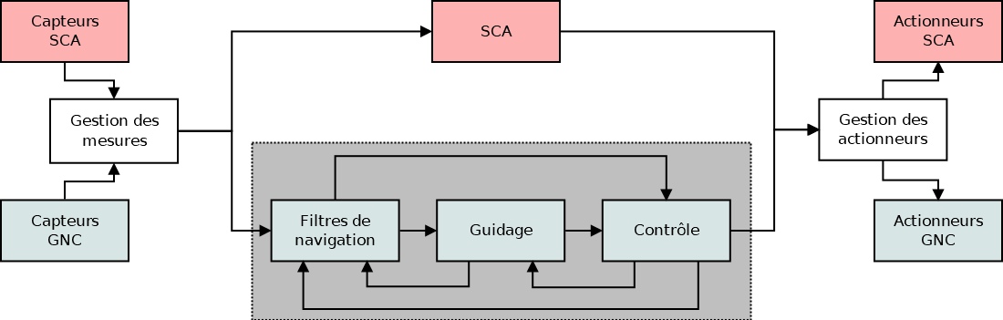 diagramme-block-scao.png
