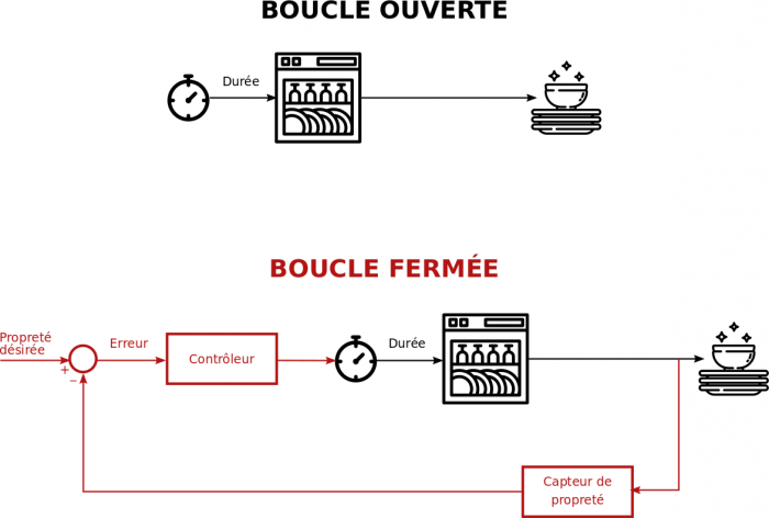 images/boucles-ouverte-fermee.png
