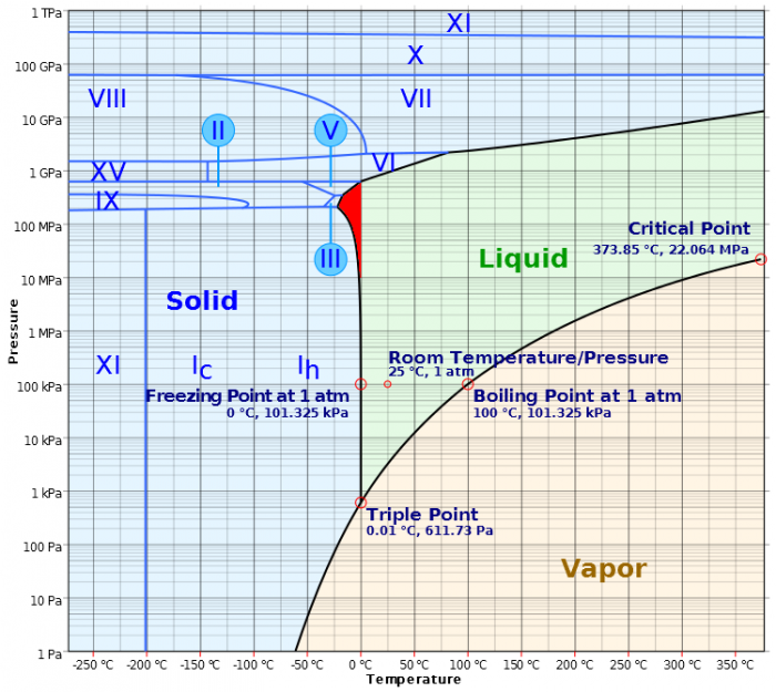 Phase_diagram_of_water.png