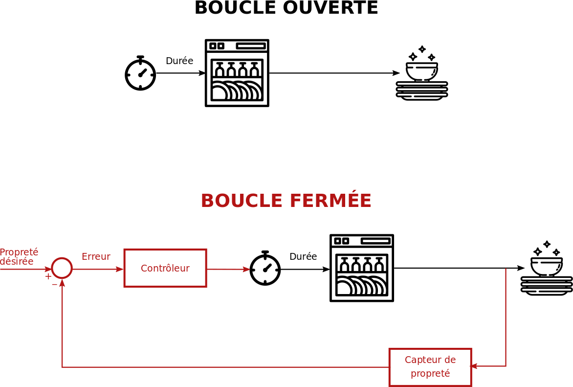 boucles-ouverte-fermee.png