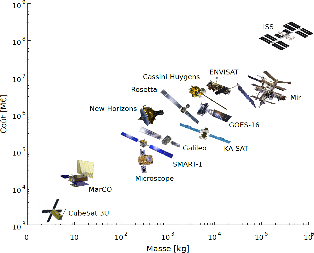 comparaison_mass_cout_satellites.png