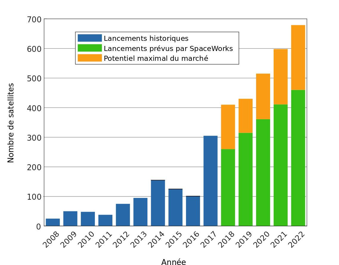 cubesats-historique-lancements.png