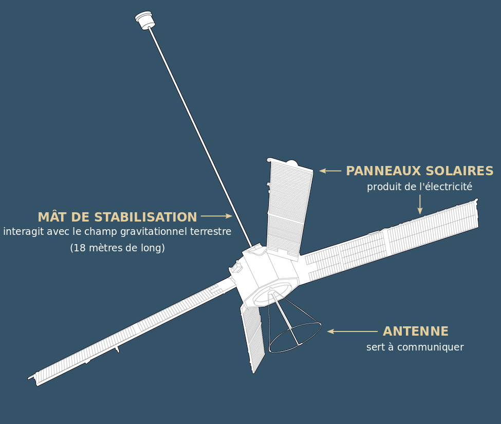 stabilisation-gradient-gravite.png