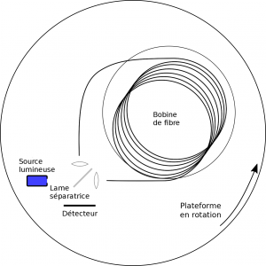 images/Gyrometre-optique.png