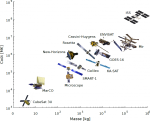 images/comparaison_mass_cout_satellites.png