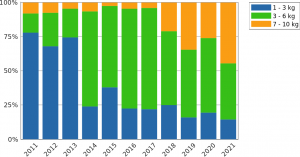 images/cubesats-tendance-par-taille.png