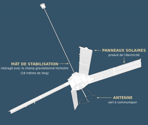 images/stabilisation-gradient-gravite.png